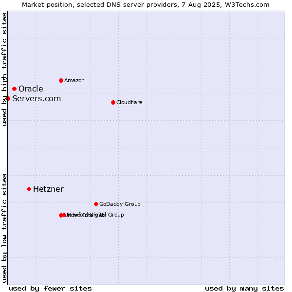 Market position of Hetzner vs. Oracle vs. Servers.com
