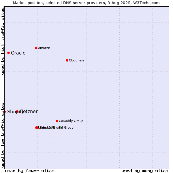 Market position of Hetzner vs. Oracle vs. Shopify