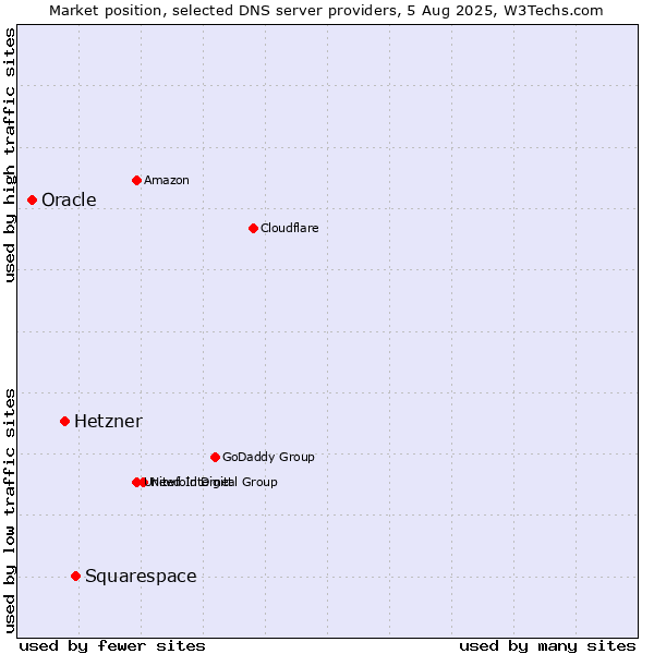 Market position of Squarespace vs. Hetzner vs. Oracle