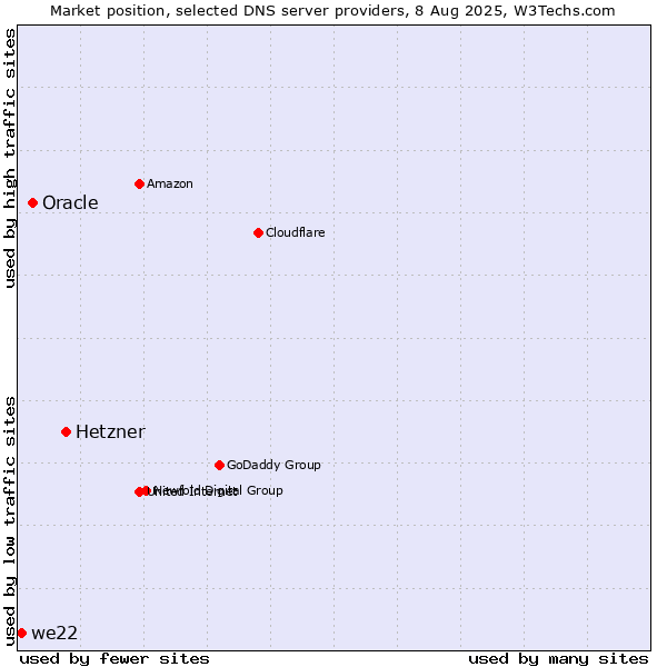 Market position of Hetzner vs. Oracle vs. we22