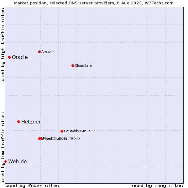 Market position of Hetzner vs. Oracle vs. Web.de
