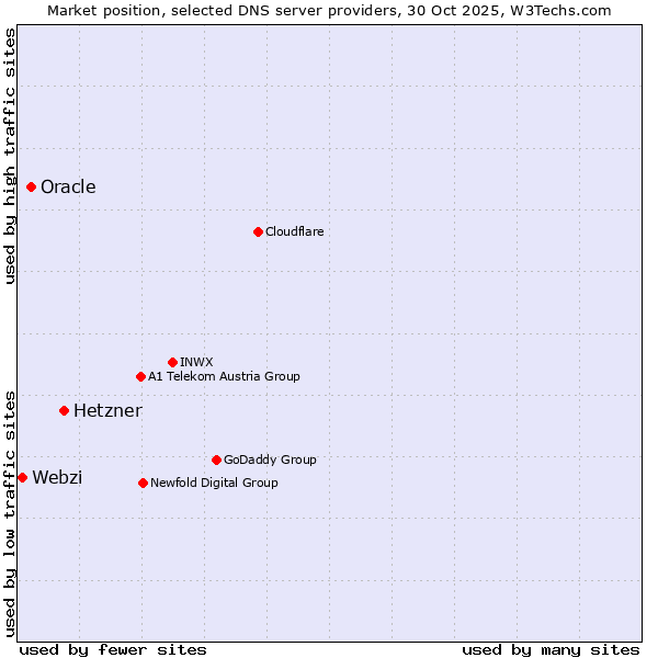 Market position of Hetzner vs. Oracle vs. Webzi