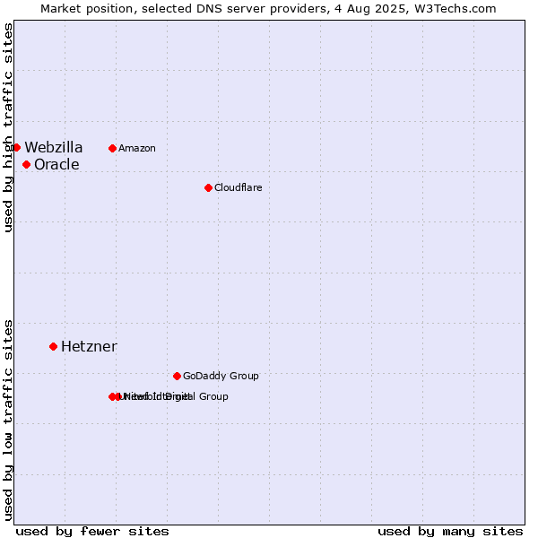 Market position of Hetzner vs. Oracle vs. Webzilla