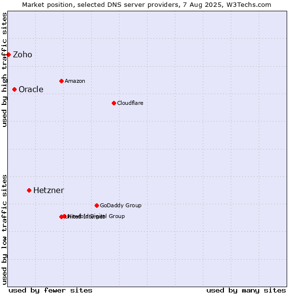 Market position of Hetzner vs. Oracle vs. Zoho