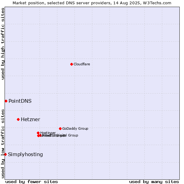 Market position of Hetzner vs. PointDNS vs. Simplyhosting
