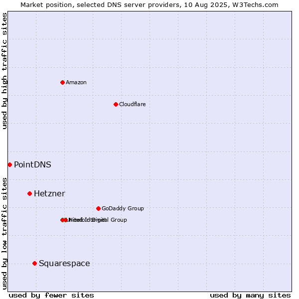 Market position of Squarespace vs. Hetzner vs. PointDNS