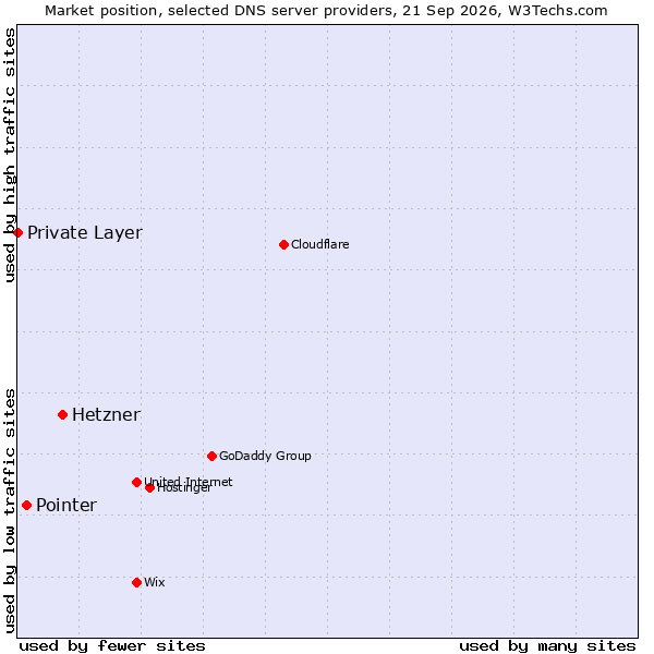 Market position of Hetzner vs. Pointer vs. Private Layer