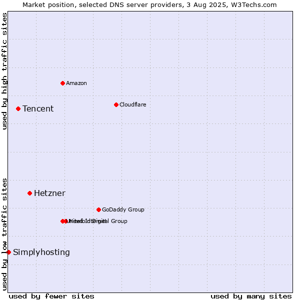 Market position of Hetzner vs. Tencent vs. Simplyhosting