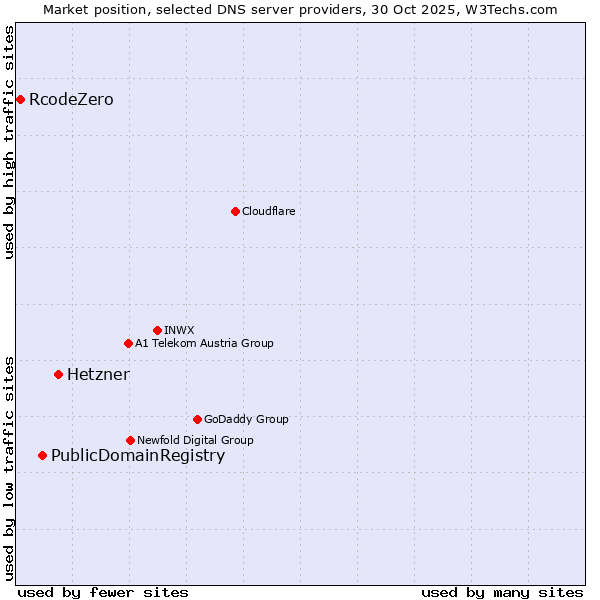 Market position of Hetzner vs. PublicDomainRegistry vs. RcodeZero