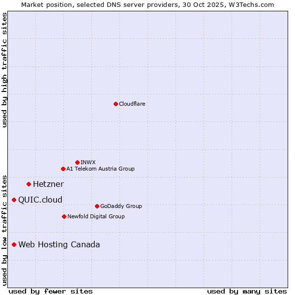 Market position of Hetzner vs. Web Hosting Canada vs. QUIC.cloud
