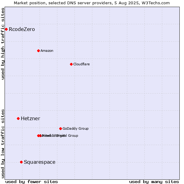 Market position of Squarespace vs. Hetzner vs. RcodeZero