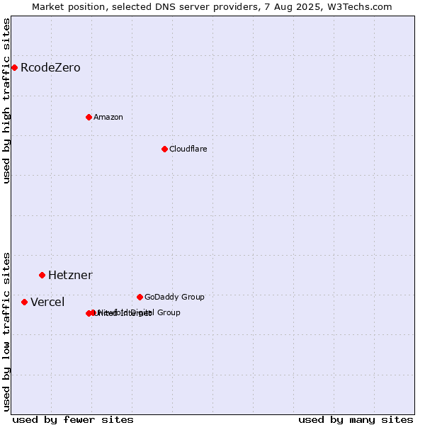 Market position of Hetzner vs. Vercel vs. RcodeZero