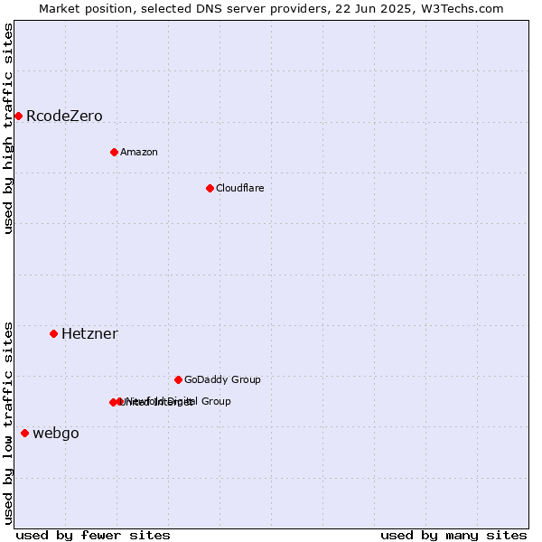 Market position of Hetzner vs. webgo vs. RcodeZero