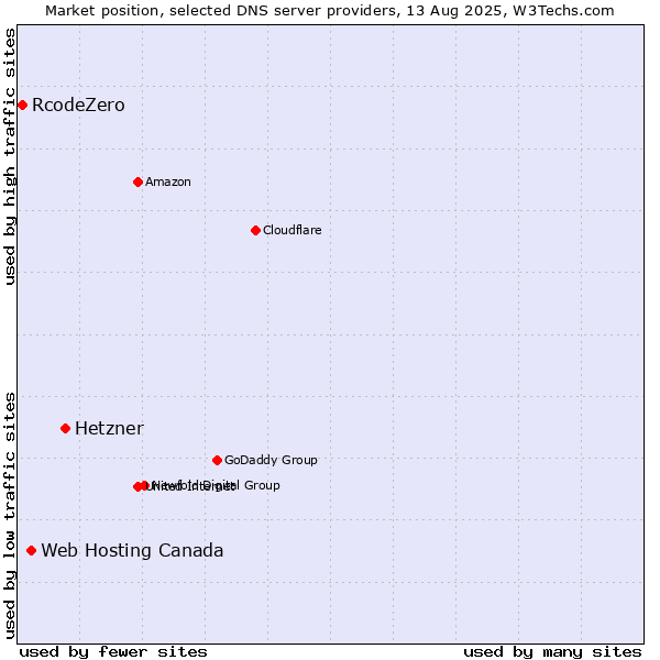 Market position of Hetzner vs. Web Hosting Canada vs. RcodeZero