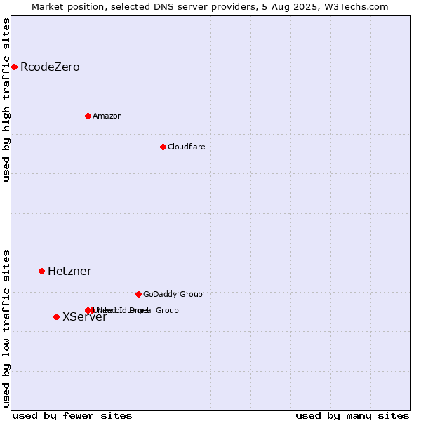 Market position of XServer vs. Hetzner vs. RcodeZero