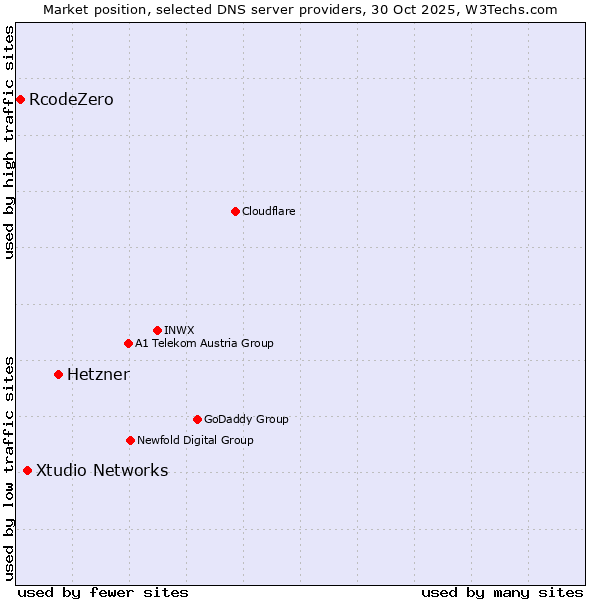 Market position of Hetzner vs. Xtudio Networks vs. RcodeZero