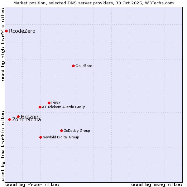 Market position of Hetzner vs. Zone Media vs. RcodeZero