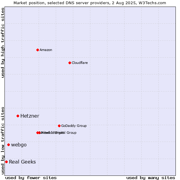 Market position of Hetzner vs. webgo vs. Real Geeks