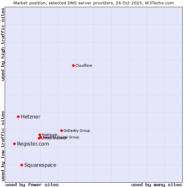 Market position of Squarespace vs. Hetzner vs. Register.com