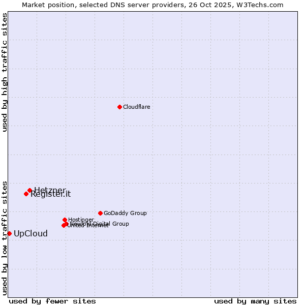 Market position of Hetzner vs. Register.it vs. UpCloud
