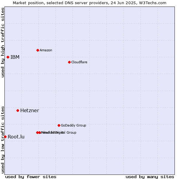 Market position of Hetzner vs. IBM vs. Root.lu