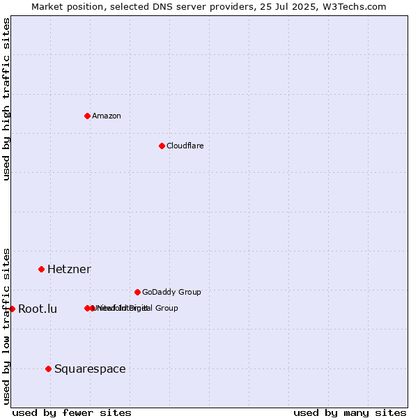 Market position of Squarespace vs. Hetzner vs. Root.lu