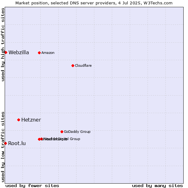 Market position of Hetzner vs. Webzilla vs. Root.lu