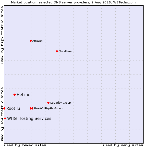 Market position of Hetzner vs. WHG Hosting Services vs. Root.lu