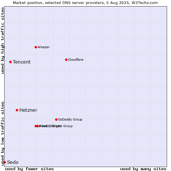 Market position of Hetzner vs. Tencent vs. Sedo