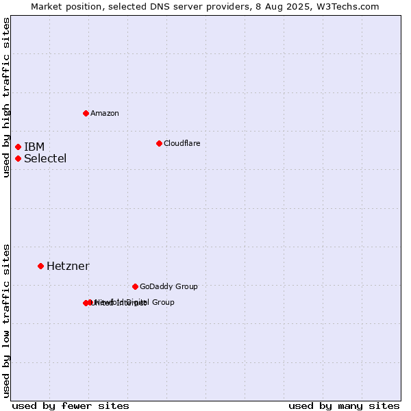 Market position of Hetzner vs. Selectel vs. IBM