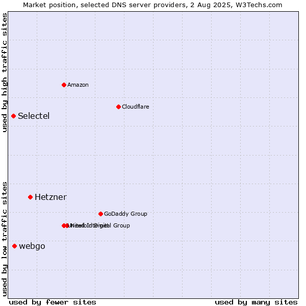Market position of Hetzner vs. webgo vs. Selectel