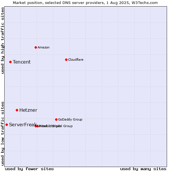 Market position of Hetzner vs. Tencent vs. ServerFreak