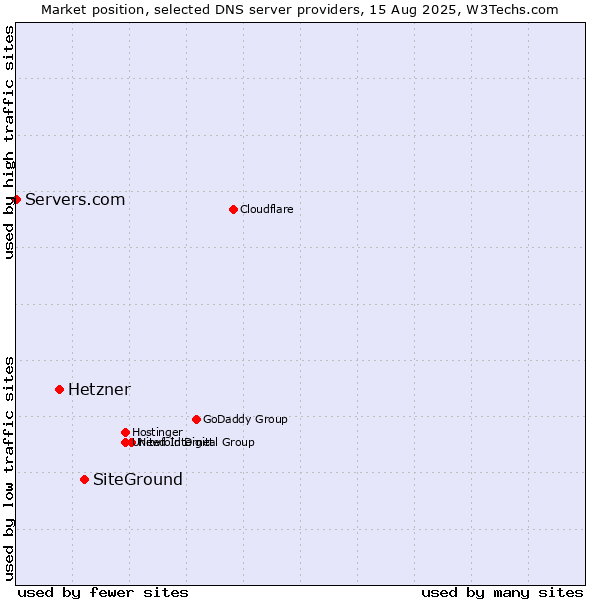 Market position of SiteGround vs. Hetzner vs. Servers.com