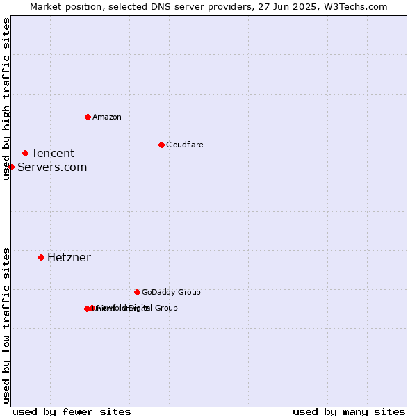Market position of Hetzner vs. Tencent vs. Servers.com