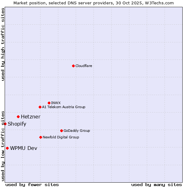 Market position of Hetzner vs. WPMU Dev vs. Shopify