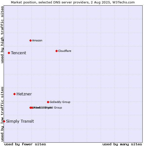 Market position of Hetzner vs. Tencent vs. Simply Transit