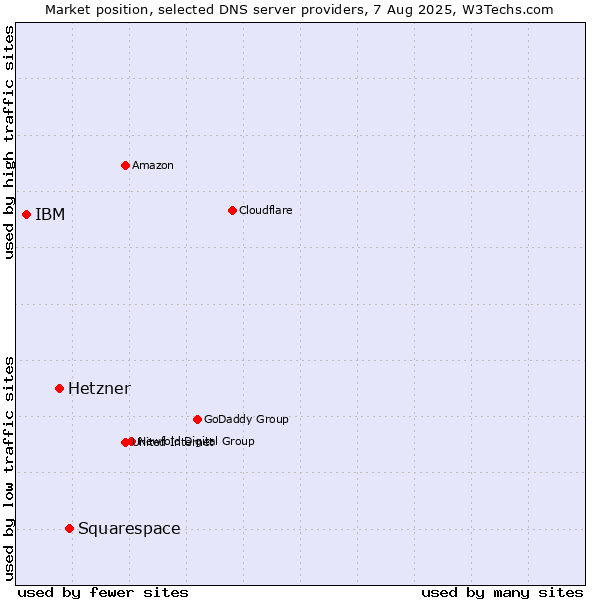 Market position of Squarespace vs. Hetzner vs. IBM