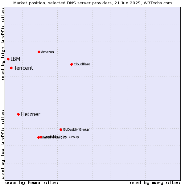Market position of Hetzner vs. Tencent vs. IBM