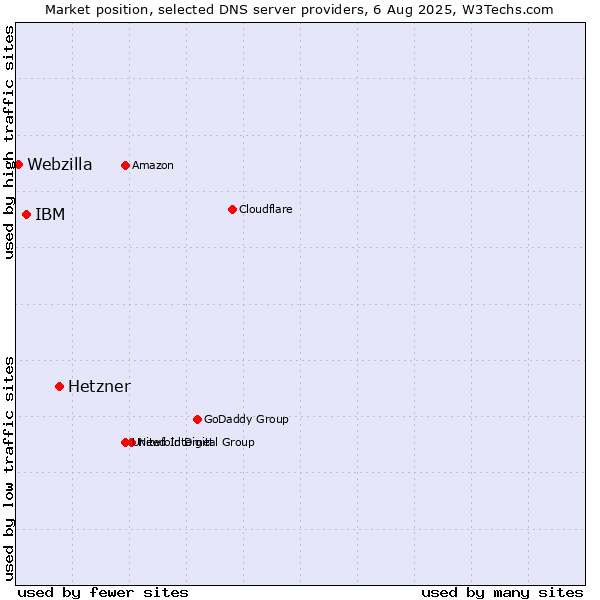 Market position of Hetzner vs. IBM vs. Webzilla