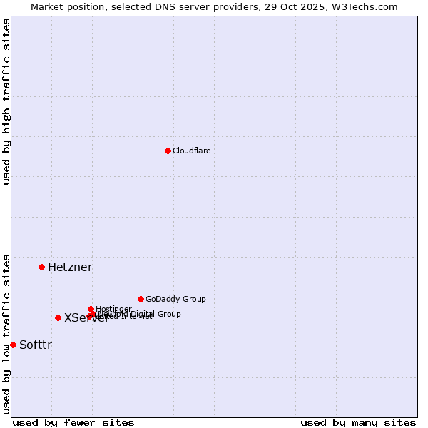 Market position of XServer vs. Hetzner vs. Softtr
