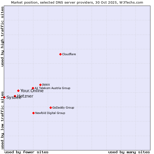 Market position of Your.Online vs. Hetzner vs. Sysbee