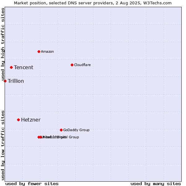 Market position of Hetzner vs. Tencent vs. Trillion