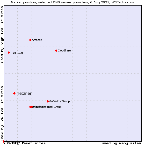 Market position of Hetzner vs. Tencent vs. Vangus