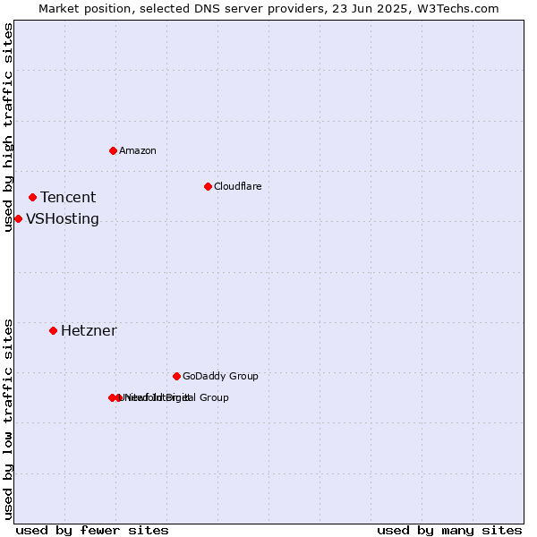Market position of Hetzner vs. Tencent vs. VSHosting