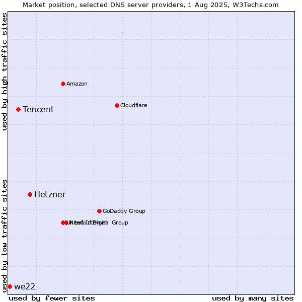 Market position of Hetzner vs. Tencent vs. we22
