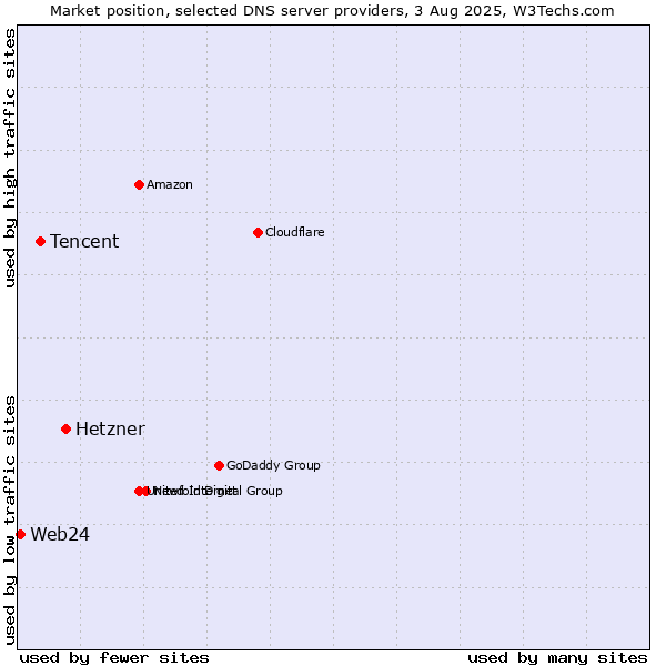 Market position of Hetzner vs. Tencent vs. Web24