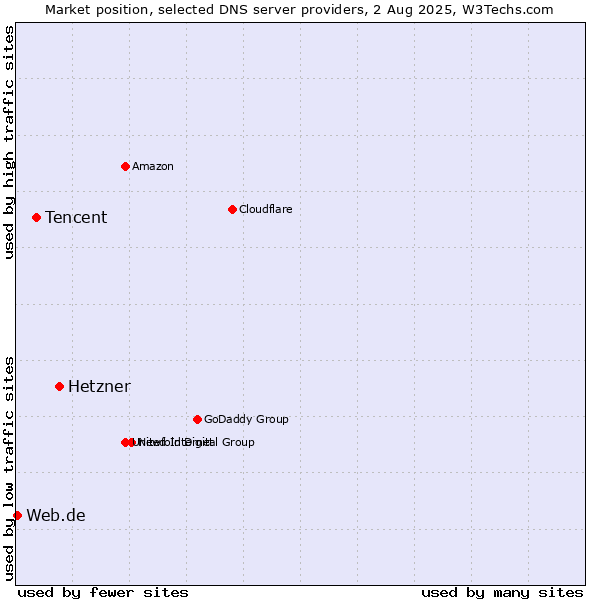 Market position of Hetzner vs. Tencent vs. Web.de