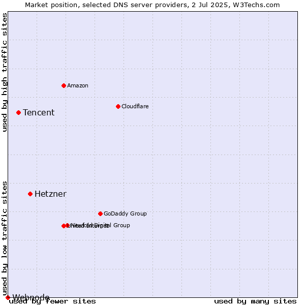 Market position of Hetzner vs. Tencent vs. Webnode