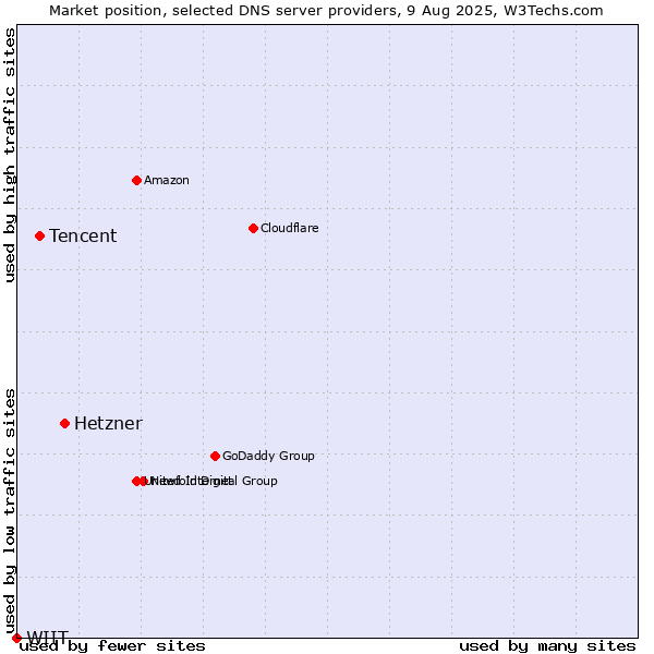 Market position of Hetzner vs. Tencent vs. WIIT