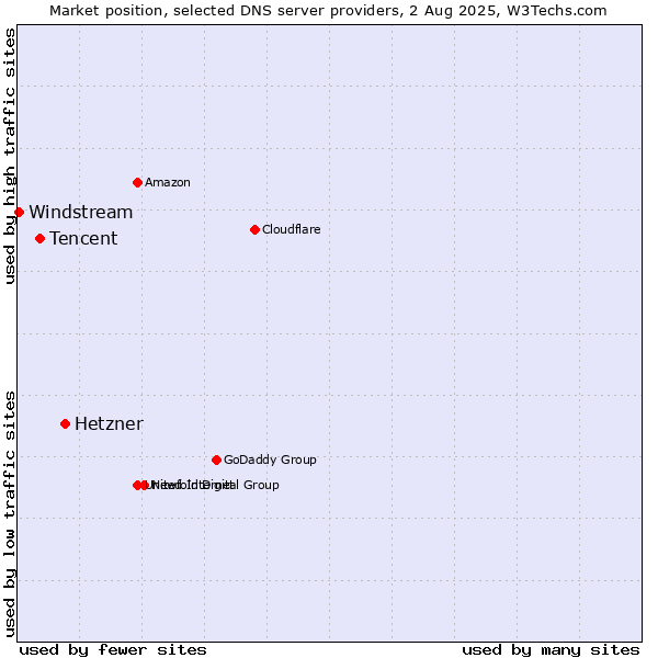 Market position of Hetzner vs. Tencent vs. Windstream